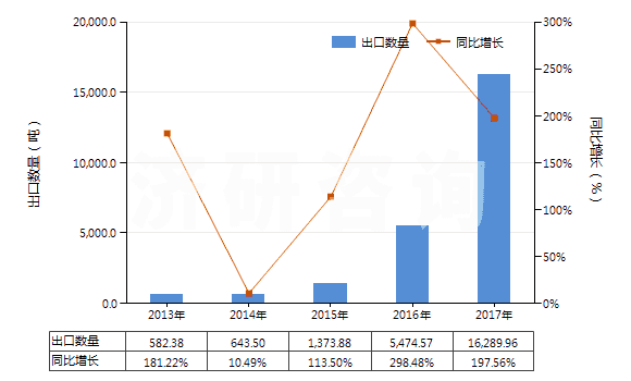 2013-2017年中國其他精制棕櫚油(包括棕櫚油的分離品,但未經(jīng)化學(xué)改性)(HS15119090)出口量及增速統(tǒng)計(jì)
